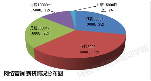 互聯(lián)網(wǎng)軟件開發(fā)工程師的薪資行情